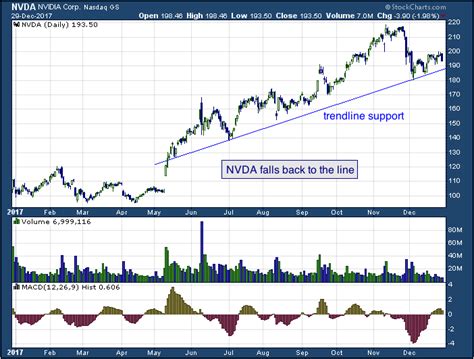 What is Nvidia stock price valuation. . Nasdaq nvd